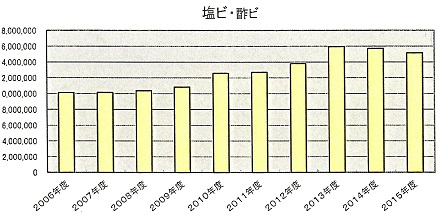15塩ビ・酢ビシート　棒グラフ