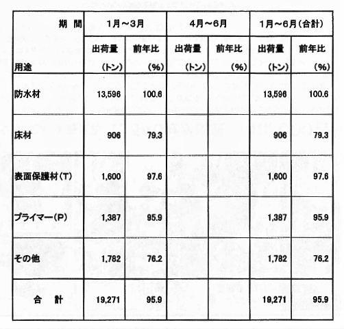 ウレタン建材用途別出荷量 2018年1～3月 日本ウレタン建材工業会